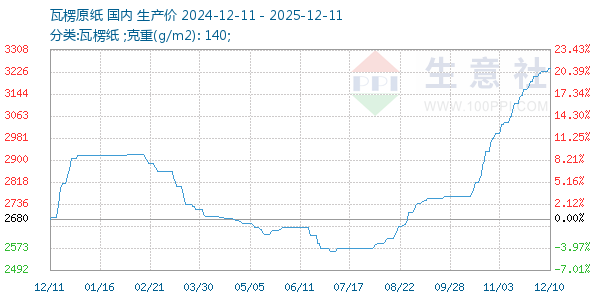 瓦楞原纸走势图
