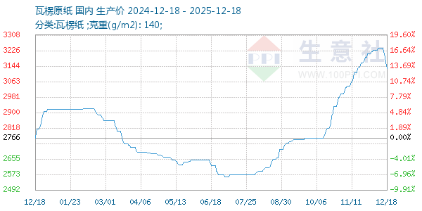 瓦楞原纸走势图
