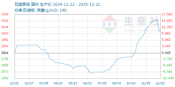 瓦楞原纸走势图