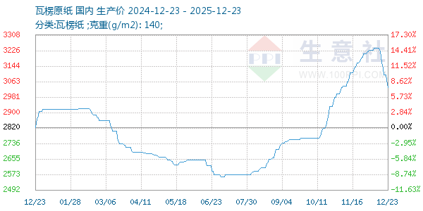 瓦楞原纸走势图