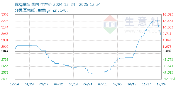瓦楞原纸走势图