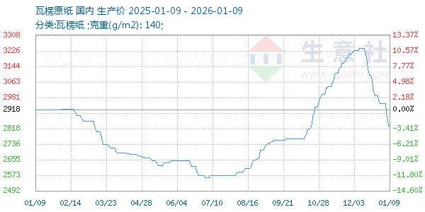 瓦楞原纸走势图