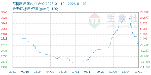 瓦楞原纸走势图