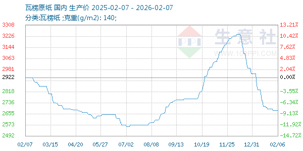 瓦楞原纸走势图