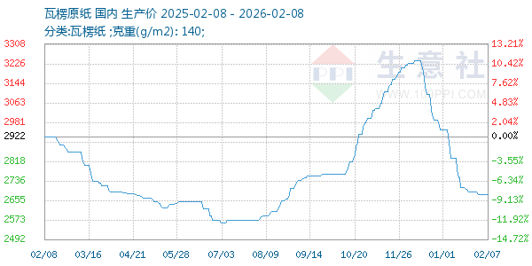 瓦楞原纸走势图