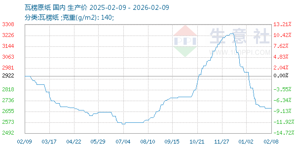 瓦楞原纸走势图