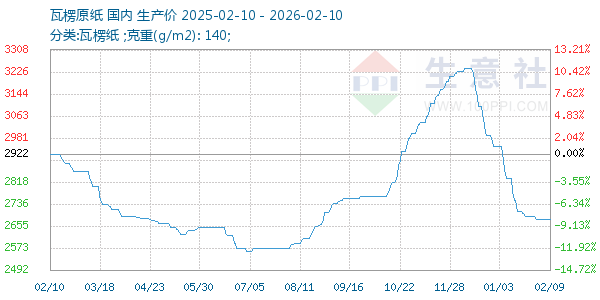 瓦楞原纸走势图