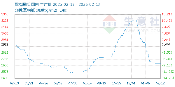 瓦楞原纸走势图