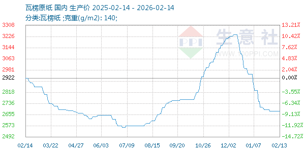 瓦楞原纸走势图