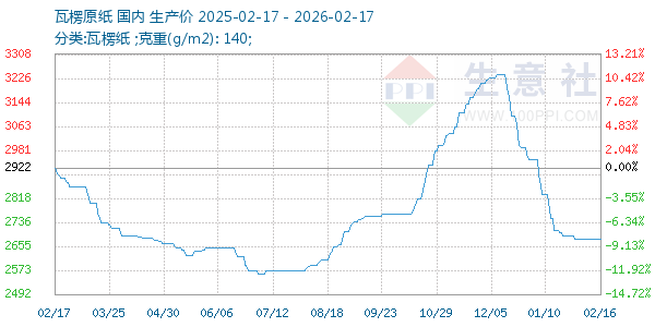 瓦楞原纸走势图