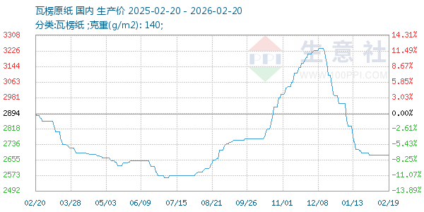 瓦楞原纸走势图