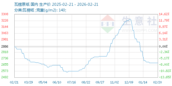 瓦楞原纸走势图
