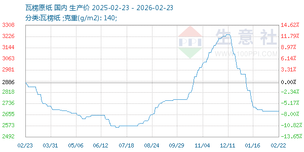 瓦楞原纸走势图