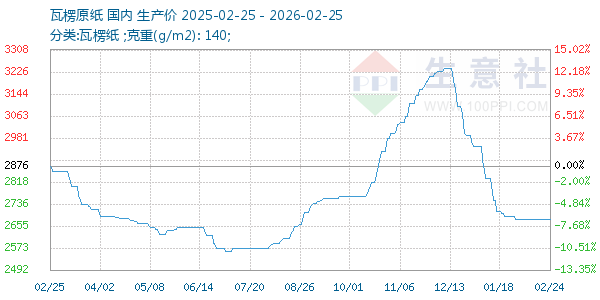 瓦楞原纸走势图
