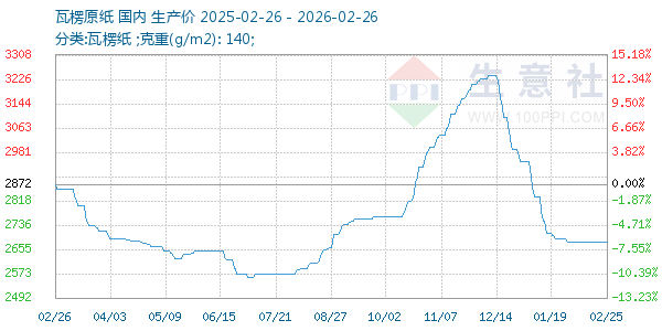 瓦楞原纸走势图