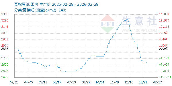 瓦楞原纸走势图