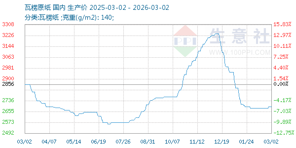 瓦楞原纸走势图