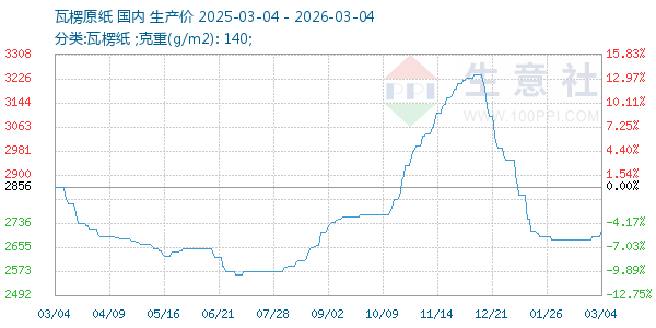 瓦楞原纸走势图
