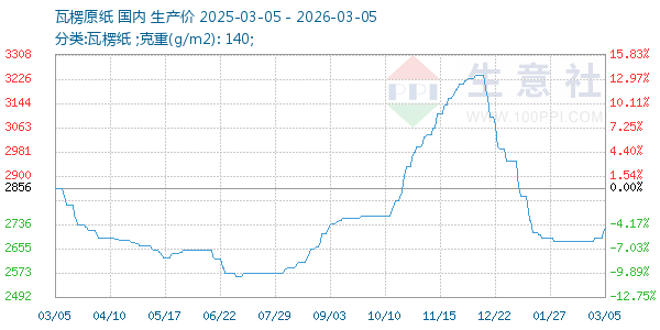 瓦楞原纸走势图