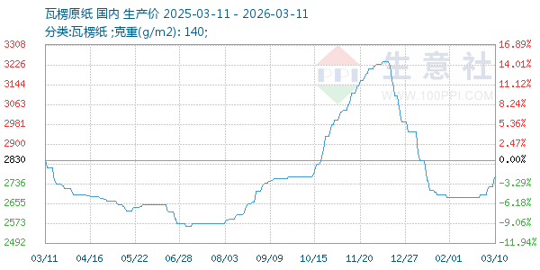 瓦楞原纸走势图