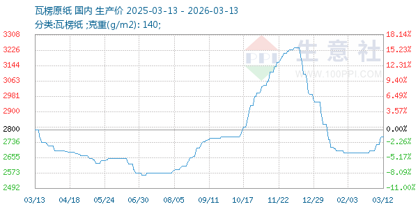 瓦楞原纸走势图