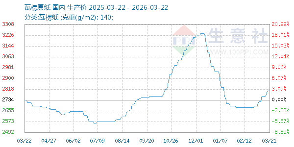 瓦楞原纸走势图