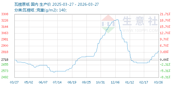 瓦楞原纸走势图