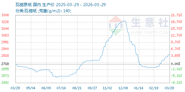 瓦楞原纸走势图