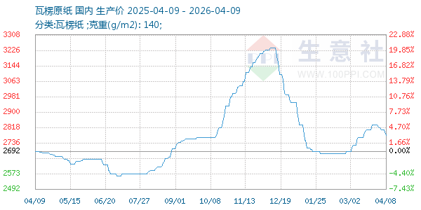 瓦楞原纸走势图