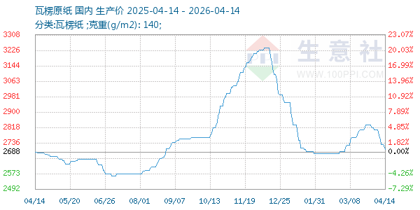 瓦楞原纸走势图
