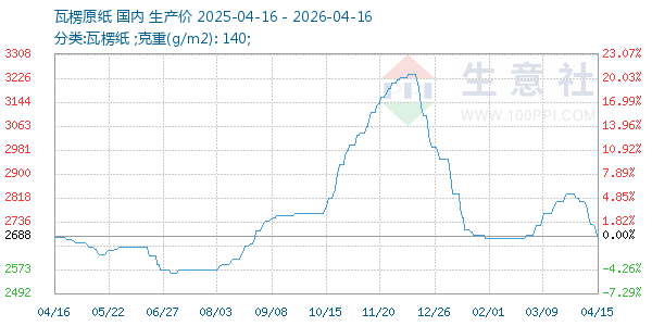 瓦楞原纸走势图