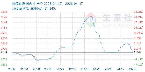 瓦楞原纸走势图