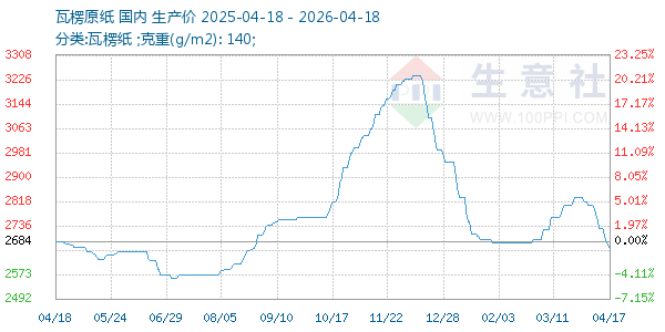 瓦楞原纸走势图