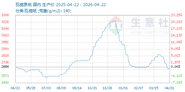 瓦楞原纸走势图
