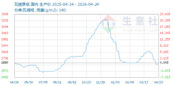 瓦楞原纸走势图