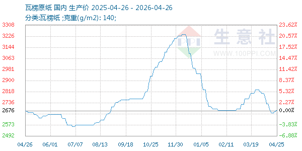 瓦楞原纸走势图