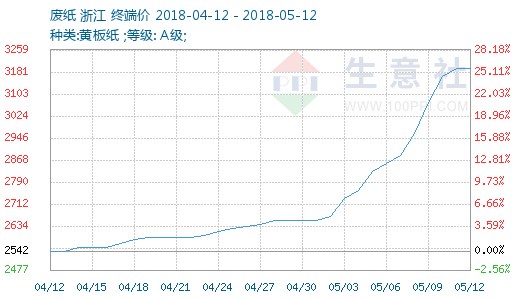 2018年05月05日-05月12日废纸行情监测 - 商品