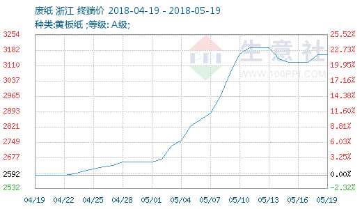 2018年05月12日-05月19日废纸行情监测 - 商品