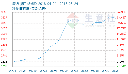 2018年05月17日-05月24日废纸行情监测 - 商品