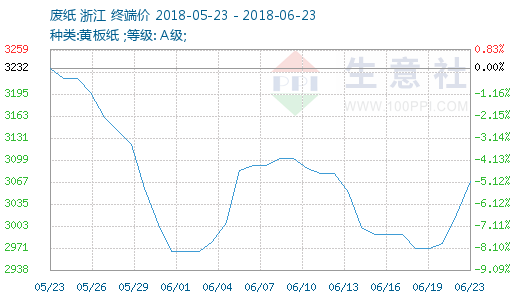 2018年06月16日-06月23日废纸行情监测 - 商品