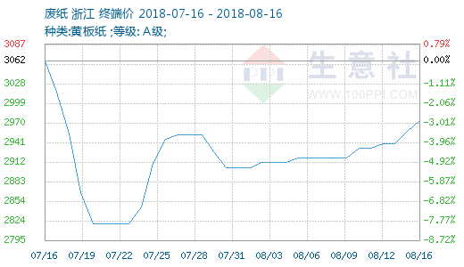 2018年08月09日-08月16日废纸行情监测 - 商品