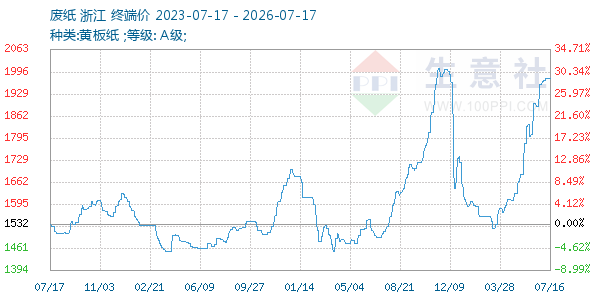 废纸走势图