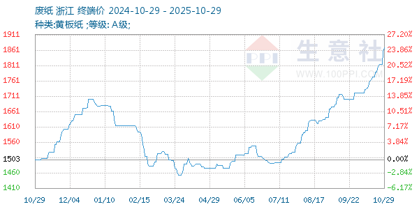 廢紙走勢(shì)圖