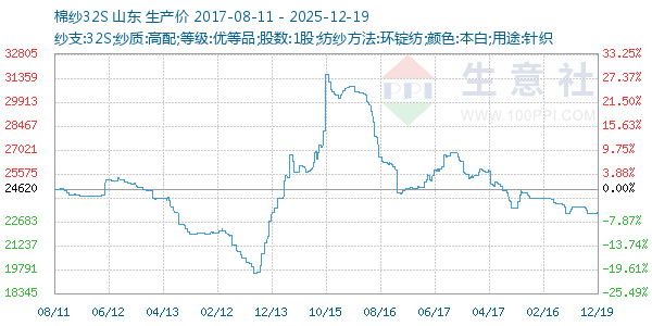 棉纱32S走势图
