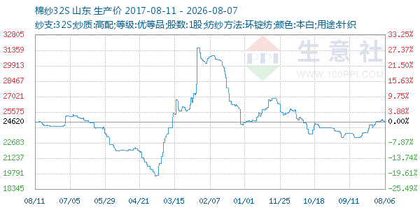 棉纱32S走势图