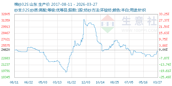 棉纱32S走势图