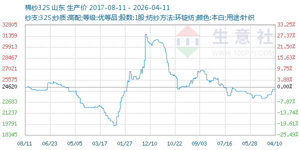 棉纱32S走势图