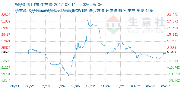 棉纱32S走势图