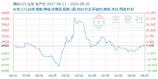 棉纱32S走势图