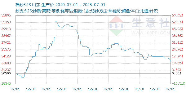 棉纱32S走势图